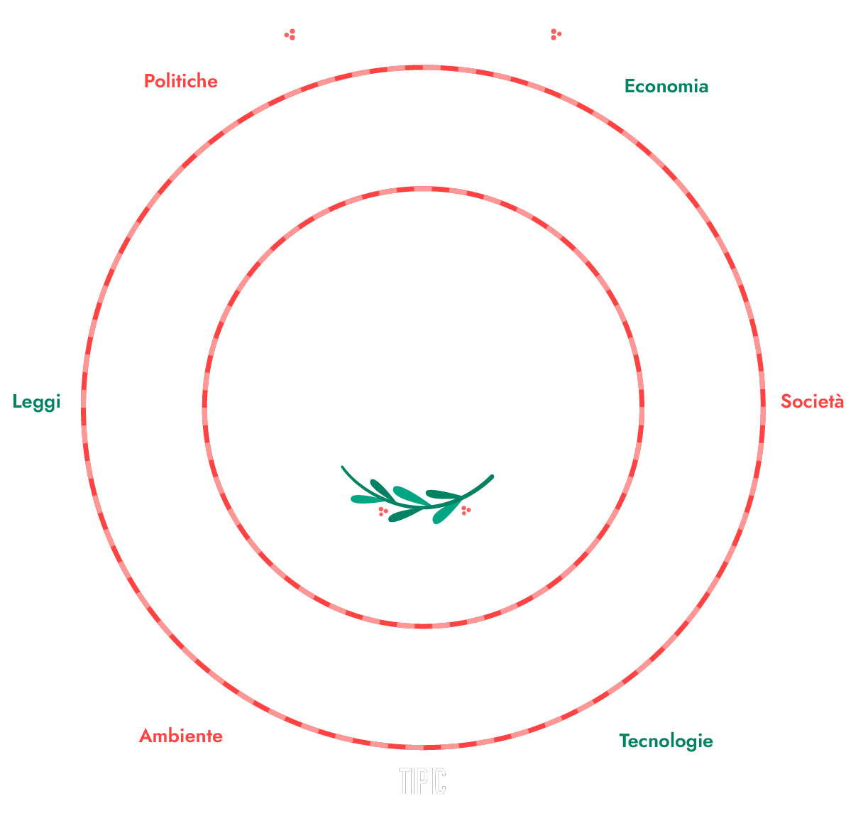 La Future Wheel di Natale!
